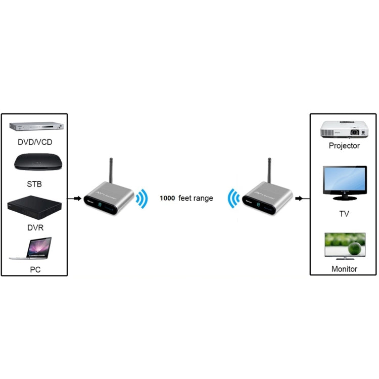 Measy AV530-2 5.8GHz Wireless Audio / Video Transmitter + 2 Receiver, Transmission Distance: 300m,, AV530-2 EU Plug, AV530-2 AU Plug, AV530-2 UK Plug