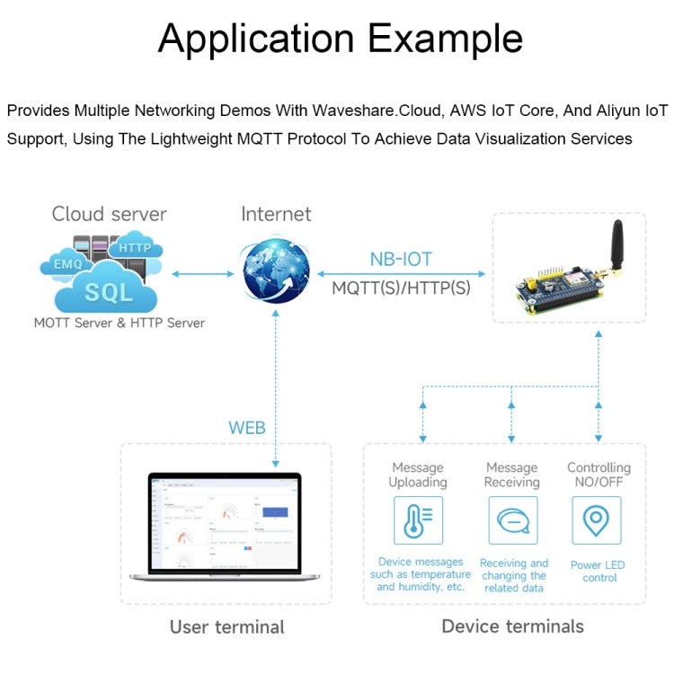 Waveshare 25349 SIM7028 NB-IoT HAT For Raspberry Pi, Supports Global Band NB-IoT Communication, 25349