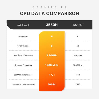 GXMO GN7 Windows 11 Mini PC, AMD Ryzen 5 3550H 4-Core Processor, 16GB+512GB