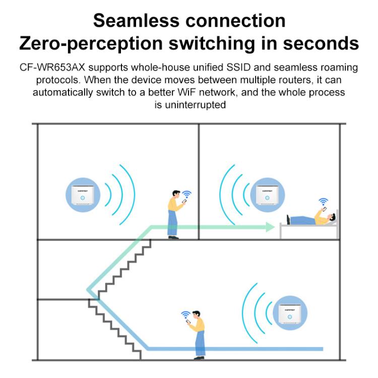 COMFAST CF-WR653AX 1500Mbps 2.4GHz / 5.8GHz Dual-Band Gigabit WiFi 6 Mesh Router