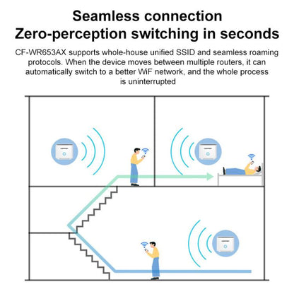 COMFAST CF-WR653AX 1500Mbps 2.4GHz / 5.8GHz Dual-Band Gigabit WiFi 6 Mesh Router