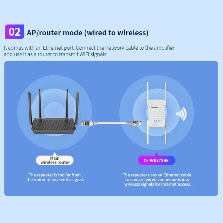 COMFAST CF-WR773BE 3570Mbps WiFi7 Signal Extender Dual Band Gigabit Wireless Repeater