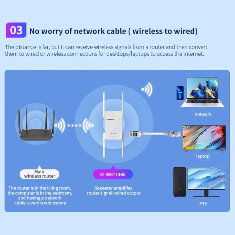 COMFAST CF-WR773BE 3570Mbps WiFi7 Signal Extender Dual Band Gigabit Wireless Repeater