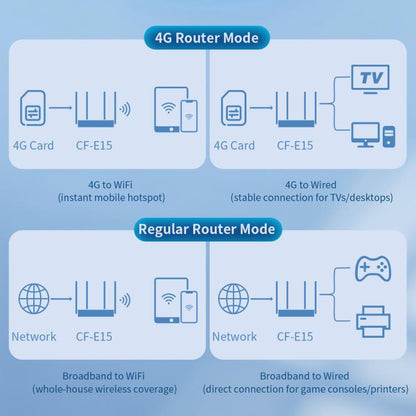 COMFAST CF-E15 Industrial Grade 4G SIM to Ethernet / WiFi Router, CF-E15