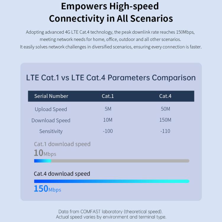 COMFAST CF-E15 Industrial Grade 4G SIM to Ethernet / WiFi Router, CF-E15