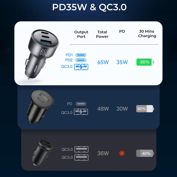 JOYROOM JR-CCN19 65W 3-in-1 Type-C x 2, USB-A Car Charger