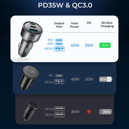 JOYROOM JR-CCN19 65W 3-in-1 Type-C x 2, USB-A Car Charger
