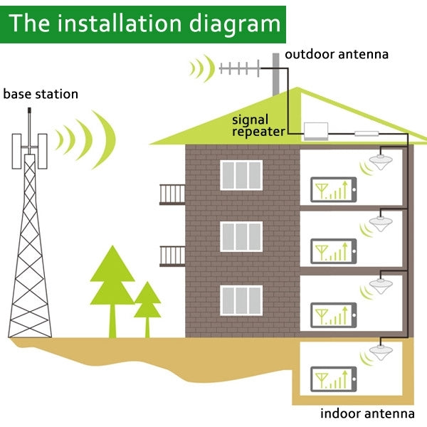Répéteur de signal GSM 850 MHz / Répéteur de signal CDMA avec antenne ventouse, GSM CDMA 850 MHz
