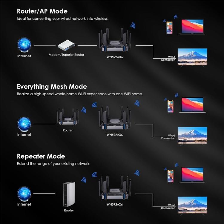 WAVLINK WN592AX6 2.5G Multi Gig Port Quad Core CPU AX6000 Dual Band WiFi 6 Router