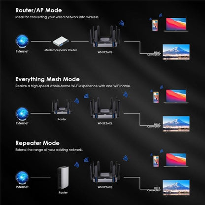 WAVLINK WN592AX6 2.5G Multi Gig Port Quad Core CPU AX6000 Dual Band WiFi 6 Router