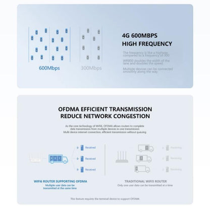 WR800 WiFi Router 4 LAN Ports 600Mbps WiFi 6 Wireless Modem with SIM Card Slot 4G LTE