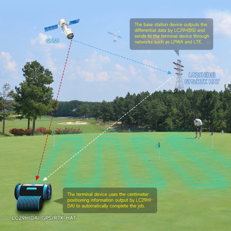 Waveshare For Raspberry Pi LC29H Series Dual-Band L1+L5 Positioning GPS Module, (AA) GPS HAT, (BS) GPS/RTK HAT, (DA) GPS/RTK HAT