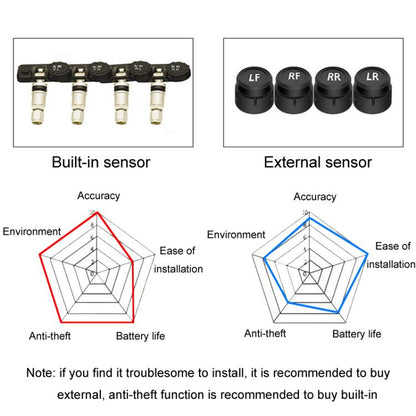 Car Cigarette Lighter Type Tire Pressure Monitor Wireless Tire Pressure Sensor, External, Internal