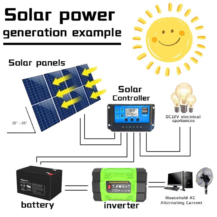 Gurxun 200W Modified Wave Inverter With 18W Solar Panel + 30A Controller Dual Socket + 2 USB + 2 Type-C Ports, Universal Socket 12V To 220V, Universal Socket 12V To 110V, EU Plug 12V To 220V, US Plug 12V To 110V, Brazil Plug 12V To 220V����������������...