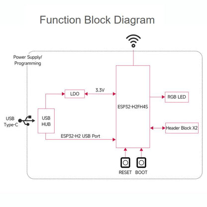 Mini Development Board Support Bluetooth / Zigbee / Thread Wireless Communication, WAVESHARE ESP32-H2-Zero, WAVESHARE ESP32-H2-Zero-M With Pin