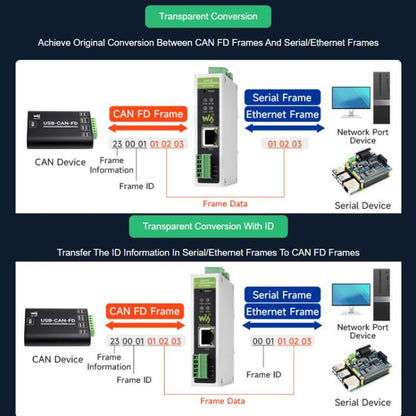CAN FD Protocol Converter Bidirectional Data Communication, Supports 5 Data Conversion Modes And CAN 2.0A/2.0B Protocols, 32600
