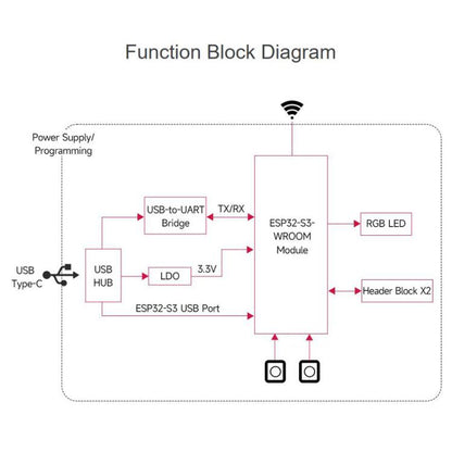Microcontroller 2.4GHz Wi-Fi Development Board, 240MHz Dual Core Processor, WAVESHARE ESP32-S3-DEV-KIT-N8R8, WAVESHARE ESP32-S3-DEV-KIT-N8R8-M With Pre-soldered Headers, WAVESHARE ESP32-S3-DEV-KIT-N16R8                                                  ...