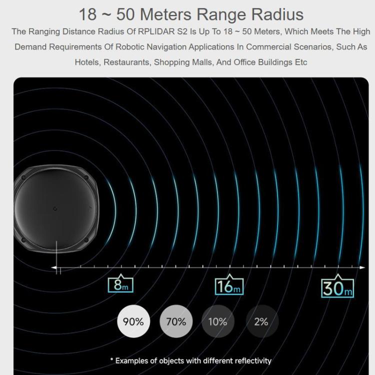 WAVESHARE RPLIDAR High-Performance Compact-size DTOF Lidar, Support UART Port / Ethernet Port Communication Modes, S2, S2L, S2E, S2P