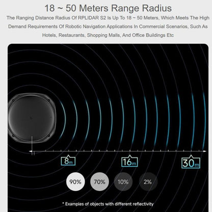 WAVESHARE RPLIDAR High-Performance Compact-size DTOF Lidar, Support UART Port / Ethernet Port Communication Modes, S2, S2L, S2E, S2P