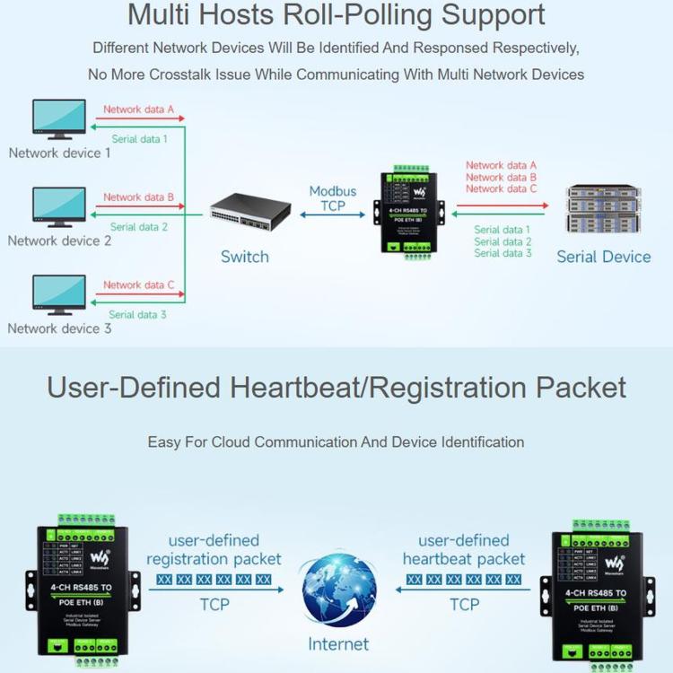 WAVESHARE 4-Ch RS485 To RJ45 Ethernet Serial Server, 4 Channels RS485 Independent Operation, Rail-mount Industrial Isolated Serial Module, Common Network Port, PoE Ethernet Port