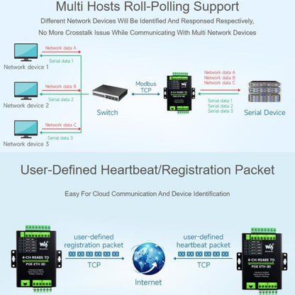 WAVESHARE 4-Ch RS485 To RJ45 Ethernet Serial Server, 4 Channels RS485 Independent Operation, Rail-mount Industrial Isolated Serial Module, Common Network Port, PoE Ethernet Port