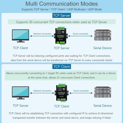 WAVESHARE 4-Ch RS485 To RJ45 Ethernet Serial Server, 4 Channels RS485 Independent Operation, Rail-mount Industrial Isolated Serial Module, Common Network Port, PoE Ethernet Port