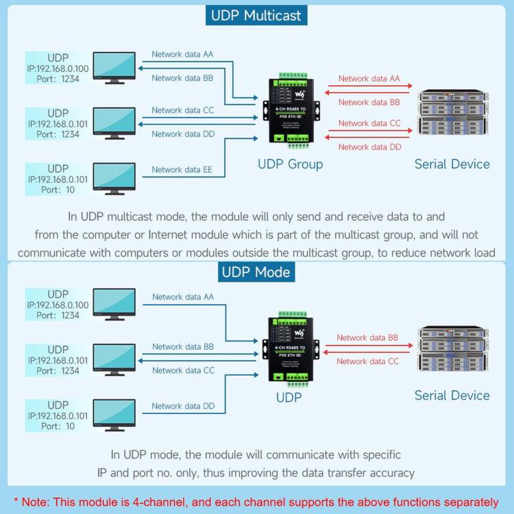 WAVESHARE 4-Ch RS485 To RJ45 Ethernet Serial Server, 4 Channels RS485 Independent Operation, Rail-mount Industrial Isolated Serial Module, Common Network Port, PoE Ethernet Port